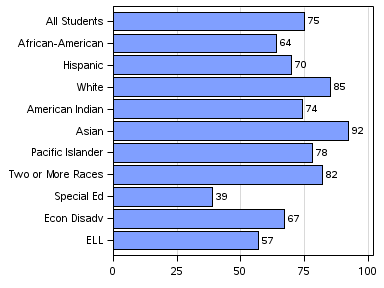 The SGPlot Procedure
