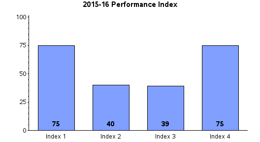 The SGPlot Procedure