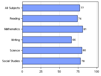 The SGPlot Procedure