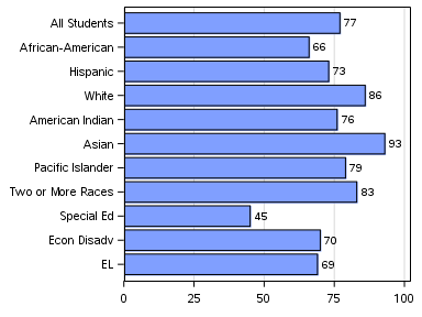 The SGPlot Procedure