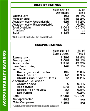 Accountability Ratings