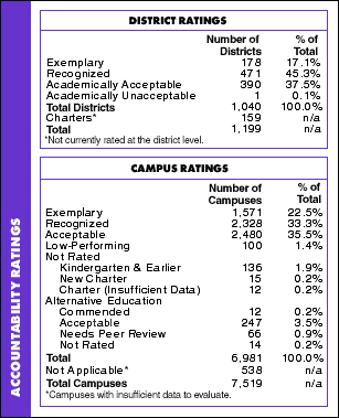 Accountability Ratings