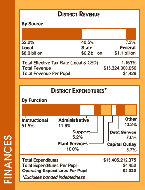 Finances