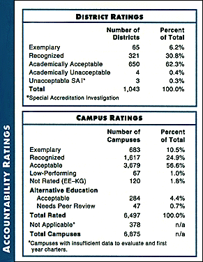 Accountability Ratings