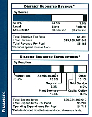 Finances