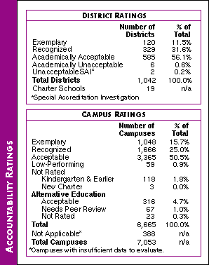 Accountability Ratings