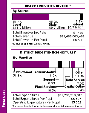 Finances