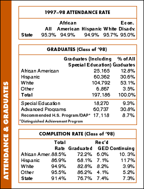 Attendance & Graduates