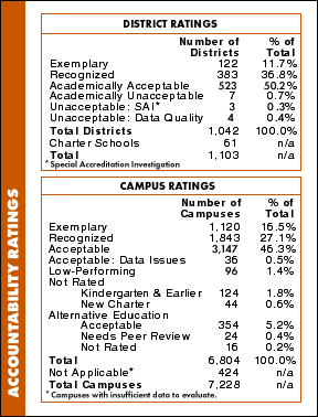 Accountability Ratings