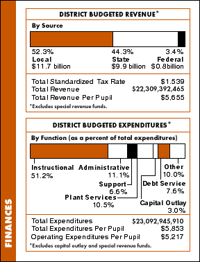 Finances