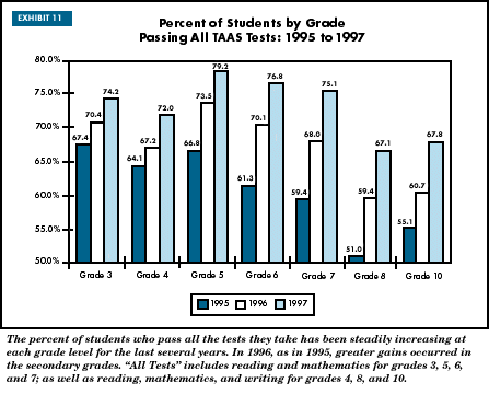 Exhibit 11: Percent of Students by Grade Passing All TAAS Tests: 1995 to 1997