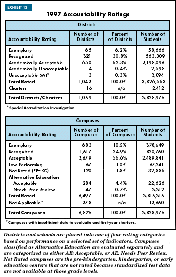 Exhibit 13: 1997 Accountability Ratings