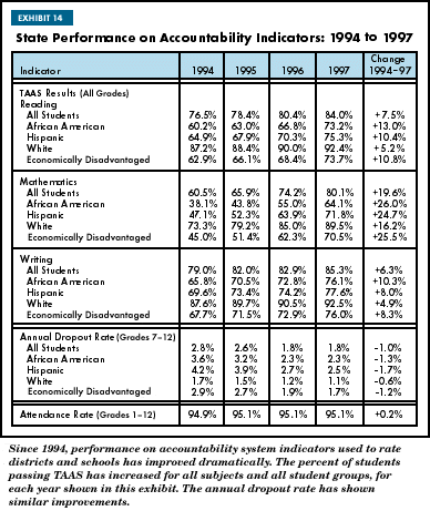 Exhibit 14: State Performance on Accountability Indicators: 1994 to 1997