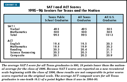 Exhibit 15: SAT I and ACT Scores 1995–96 Seniors for Texas and the Nation