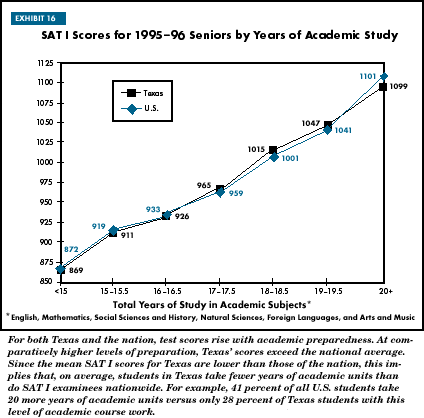 Exhibit 16: SAT I Scores for 1995–96 Seniors by Years of Academic Study