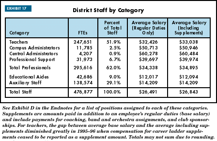 Exhibit 17: District Staff by Category