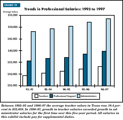 Exhibit 19: Trends in Professional Salaries: 1993 to 1997
