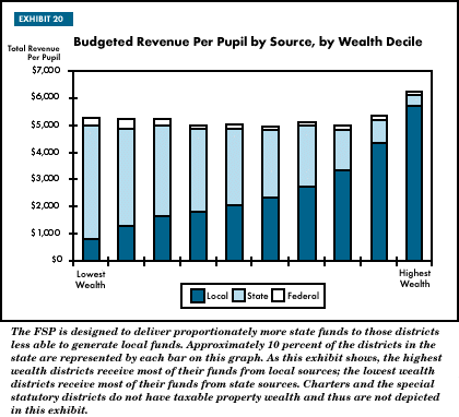 Exhibit 20: Budgeted Revenue Per Pupil by Source, by Wealth Decile