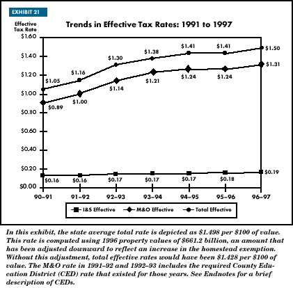 Exhibit 21: Trends in Effective Tax Rates: 1991 to 1997