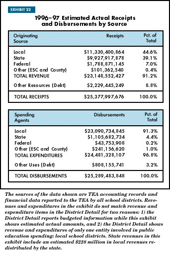 Exhibit 22: 1996–97 Estimated Actual Receipts and Disbursements by Source