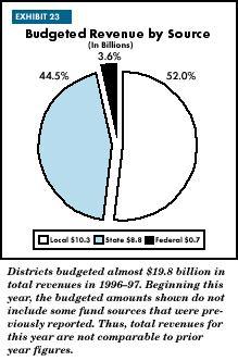 Exhibit 23: Budgeted Revenue by Source