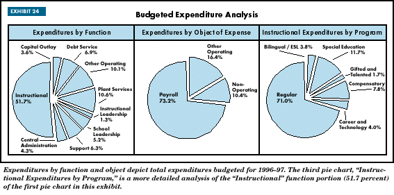 Exhibit 24: Budgeted Expenditure Analysis