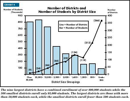 Exhibit 4: Number of Districts and Number of Students by District Size