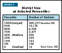 Exhibit 5: District Size at Selected Percentiles