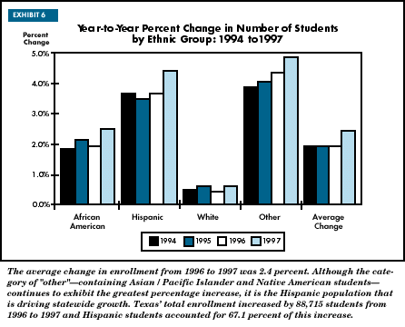 Exhibit 6: Year-to-Year Percent Change in Number of Students by Ethnic Group: 1994 to 1997