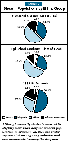 Exhibit 7: Student Populations by Ethnic Group