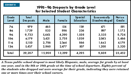 Exhibit 8: 1995_96 Dropouts by Grade Level for Selected Student Characteristics