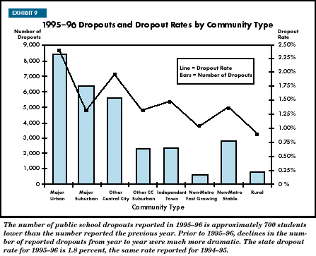 Exhibit 9: 1995–96 Dropouts and Dropout Rates by Community Type