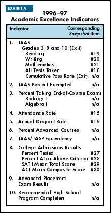 Exhibit A: 1996–97 Academic Excellence Indicators