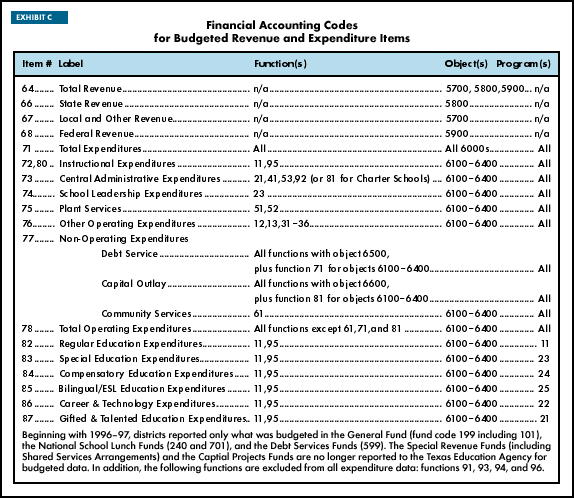 Exhibit C: Financial Accounting Codes for Budgeted Revenue and Expenditure Items