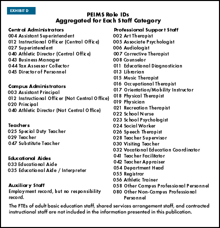 Exhibit D: PEIMS Role IDs Aggregated for Each Staff Category