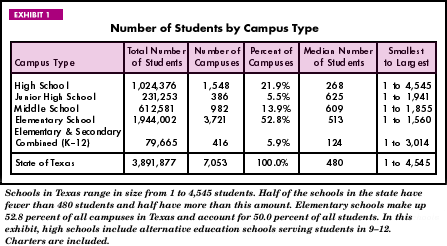 Exhibit 1: Number of Students by Campus Type