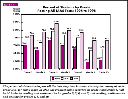 Exhibit 11: Percent of Students by Grade Passing All TAAS Tests: 1996 to 1998