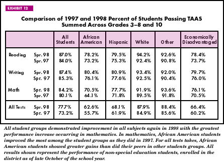 Exhibit 12: Comparison of 1997 and 1998 Percent of Students Passing TAAS Summed Across Grades 3-8 and 10