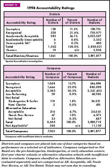 Exhibit 13: 1998 Accountability Ratings