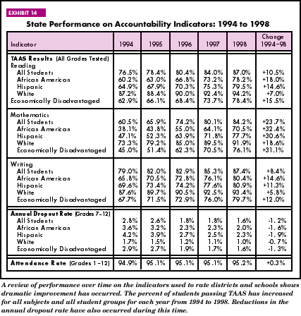 Exhibit 14: State Performance on Accountability Indicators: 1994 to 1998