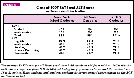 Exhibit 15: Class of 1997 SAT I and ACT Scores for Texas and the Nation