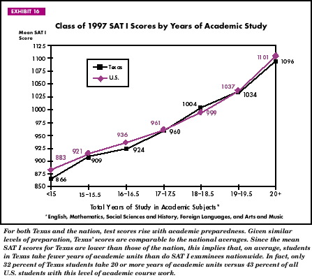 Exhibit 16: Class of 1997 SAT I Scores by Years of Academic Study