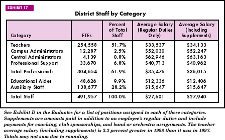 Exhibit 17: District Staff by Category