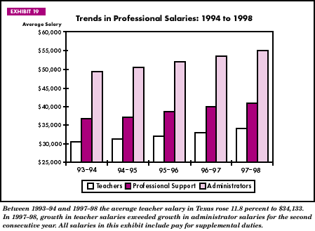 Exhibit 19: Trends in Professional Salaries: 1994 to 1998