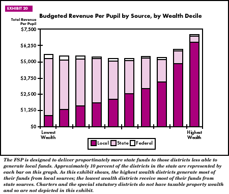 Exhibit 20: Budgeted Revenue Per Pupil by Source, by Wealth Decile