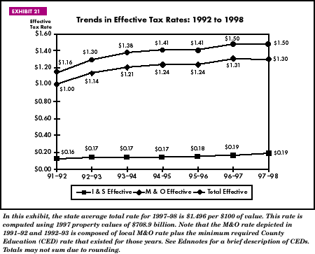 Exhibit 21: Trends in Effective Tax Rates: 1992 to 1998