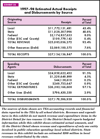 Exhibit 22: 1997-98 Estimated Actual Receipts and Disbursements by Source