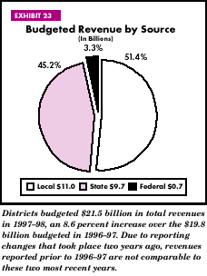 Exhibit 23: Budgeted Revenue by Source