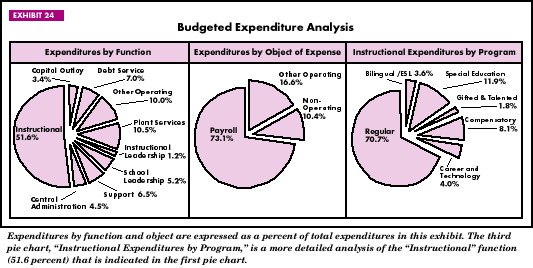 Exhibit 24: Budgeted Expenditure Analysis