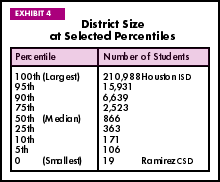 Exhibit 4: District Size at Selected Percentiles